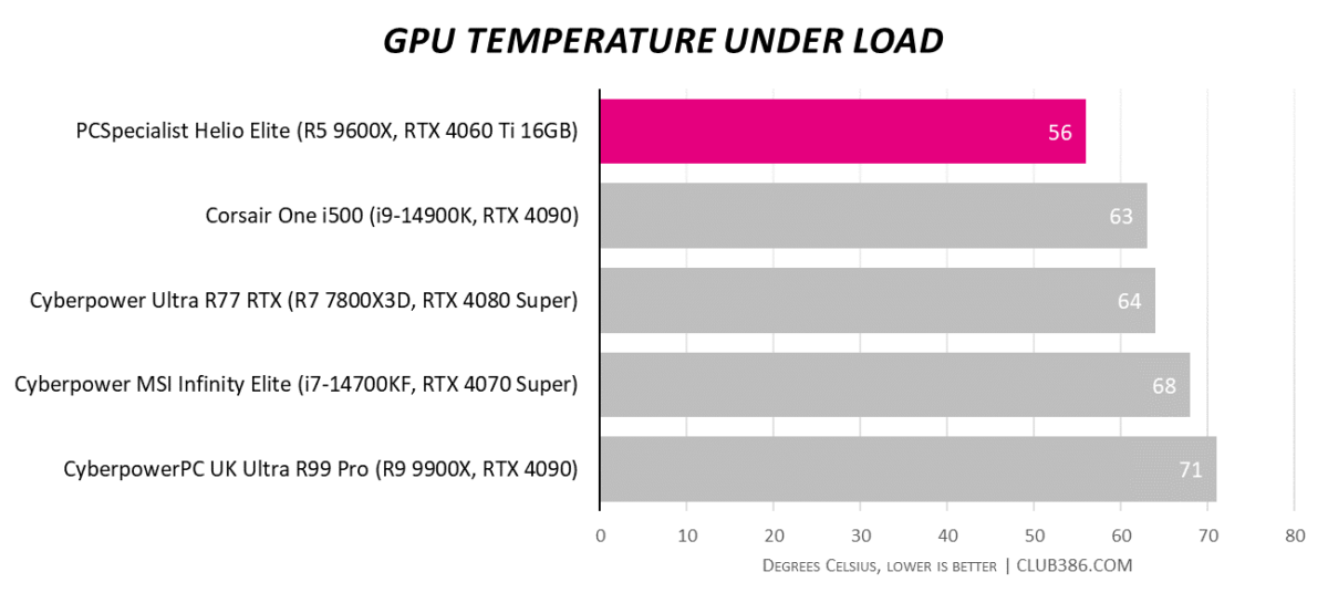 GPU Temperature Under Load results for PCSpecialist Helio Elite (highlighted in pink), compared to four other systems.