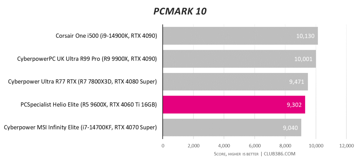 PCMark10 results for Helio Elite (highlighted in pink), compared to four other systems.