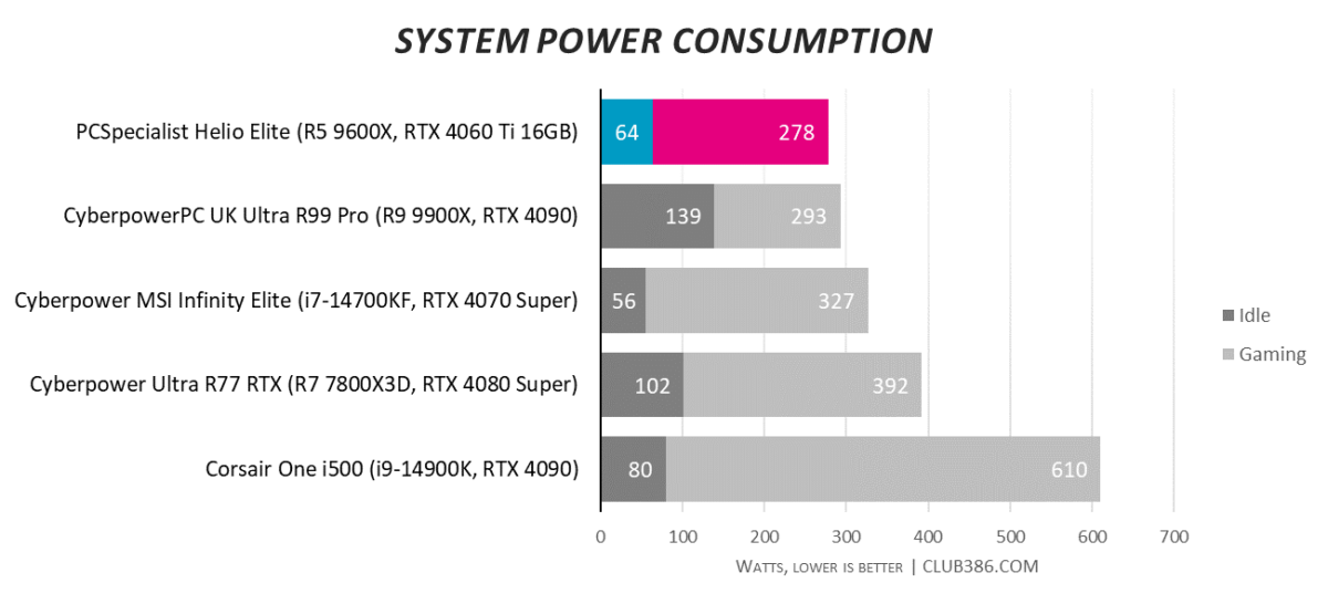 System power consumption results for Helio Elite (highlighted in pink), compared to four other systems.