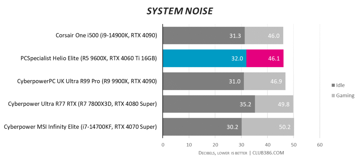 System noise results for PCSpecialist Helio Elite (highlighted in pink), compared to four other systems.