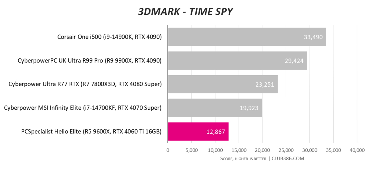 3DMark Time Spy results for PCSpecialist Helio Elite (highlighted in pink), compared to four other systems.