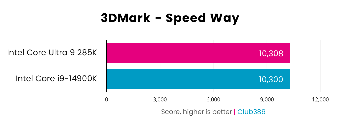 Intel Core Ultra 9 285K edges out the competition by scoring 10,308 in 3DMark Speed Way, compared to Intel Core i9-14900K and its score of 10,300 - higher is better.