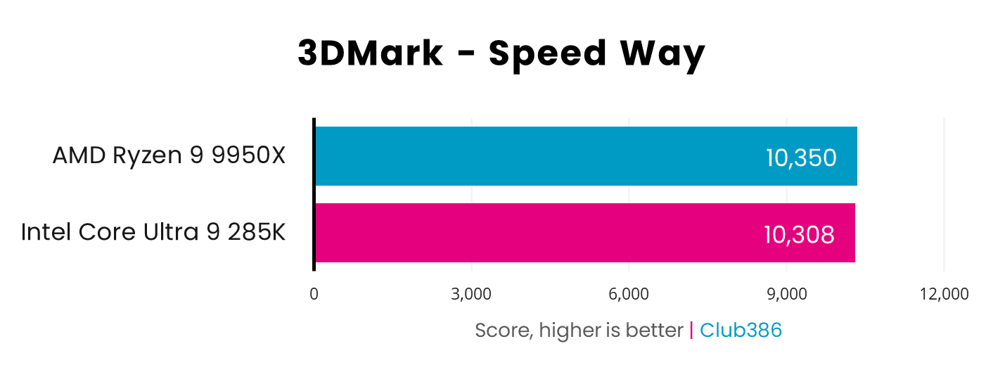 AMD Ryzen 9 9950X leads the charge in 3DMark Speed Way with a score of 10,350 to Intel Core Ultra 9 285K with 10,308 - higher is better.