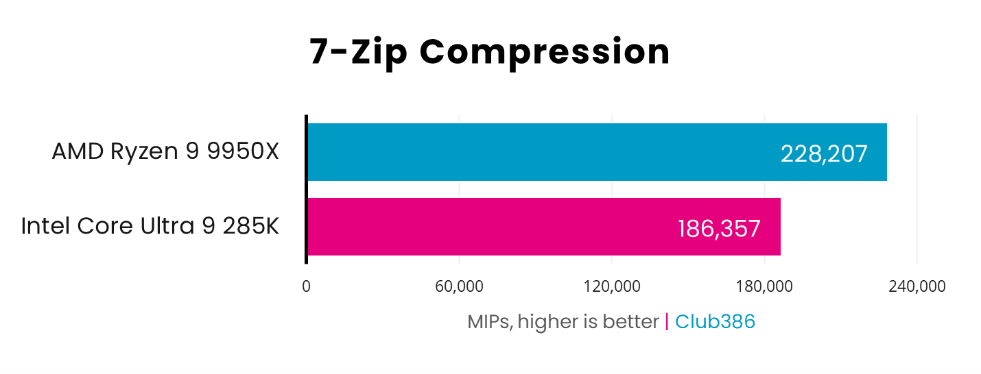 AMD Ryzen 9 9950X takes a massive lead with 228,207MIPs in 7-Zip Compression tests over Intel Core Ultra 9 285K with 186,357MIPs - higher is better.