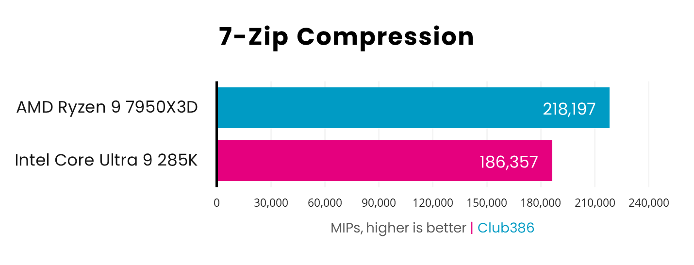 AMD Ryzen 9 7950X3D reaches 218,197 MIPs in 7-Zip Compression tests against Intel Core Ultra 9 285K with 186,357 MIPs - higher is better.