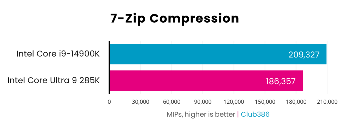 Intel Core Ultra 9 285K vs. Intel Core i9-14900K