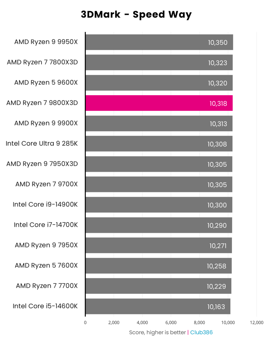 A graph showing the performance of the AMD Ryzen 7 9800X3D in 3DMark Speed Way.