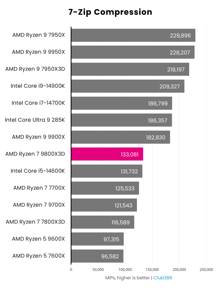 A graph showing the performance of the AMD Ryzen 7 9800X3D in 7-zip.