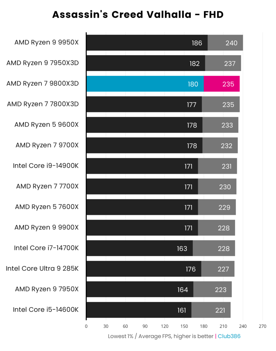 A graph showing the performance of the AMD Ryzen 7 9800X3D in AC Valhalla FHD.