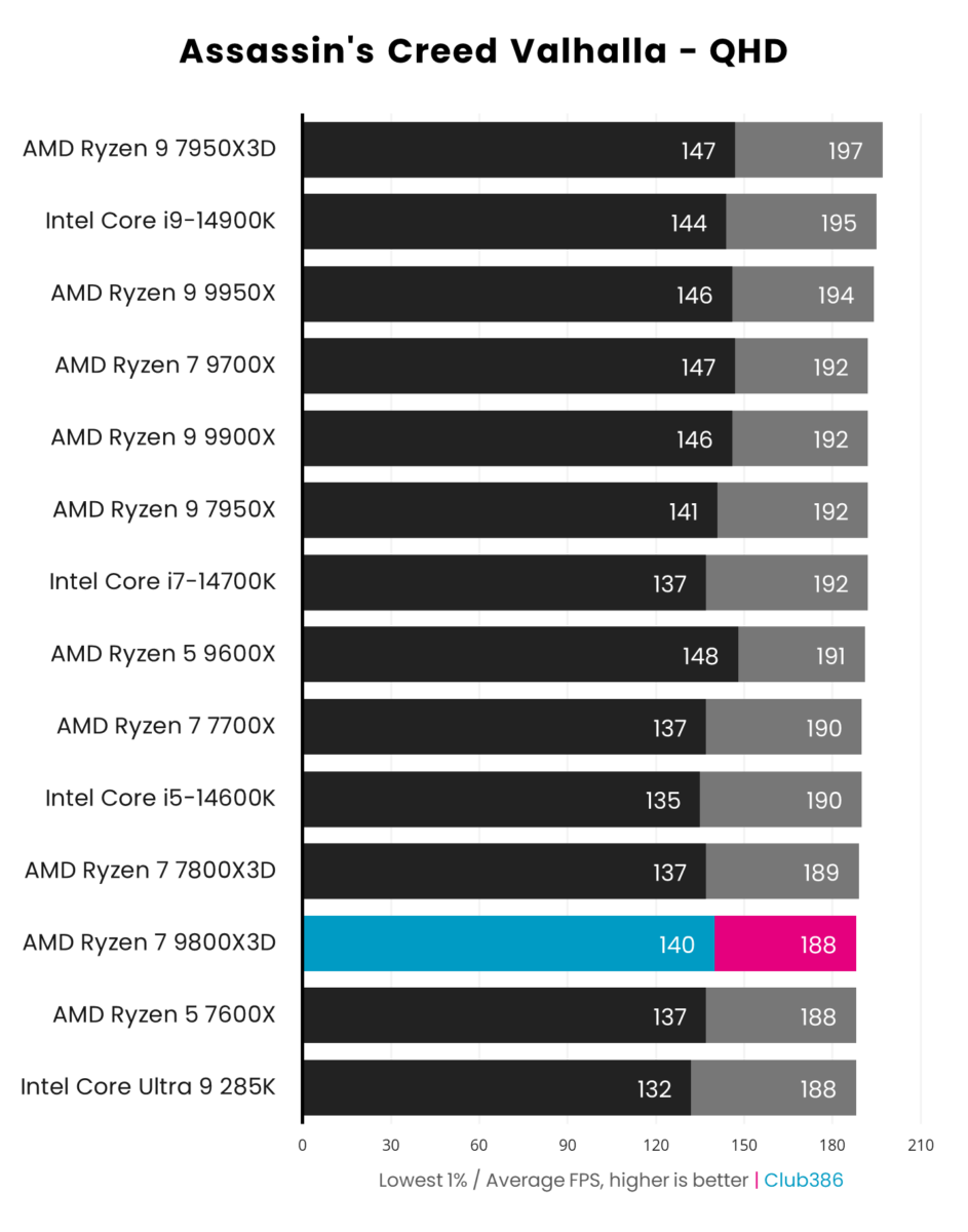 A graph showing the performance of the AMD Ryzen 7 9800X3D in AC Valhalla QHD.