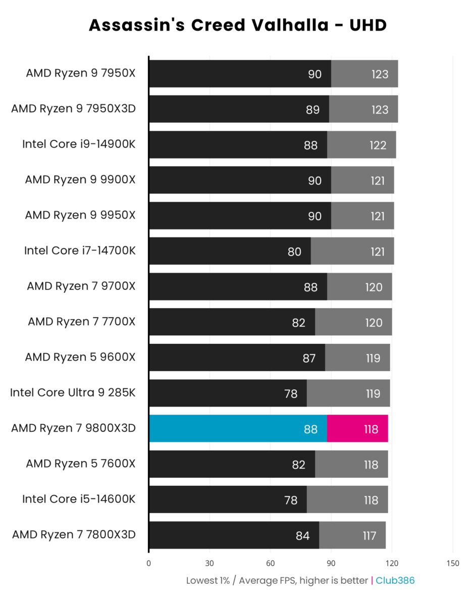 A graph showing the performance of the AMD Ryzen 7 9800X3D in AC Valhalla UHD.