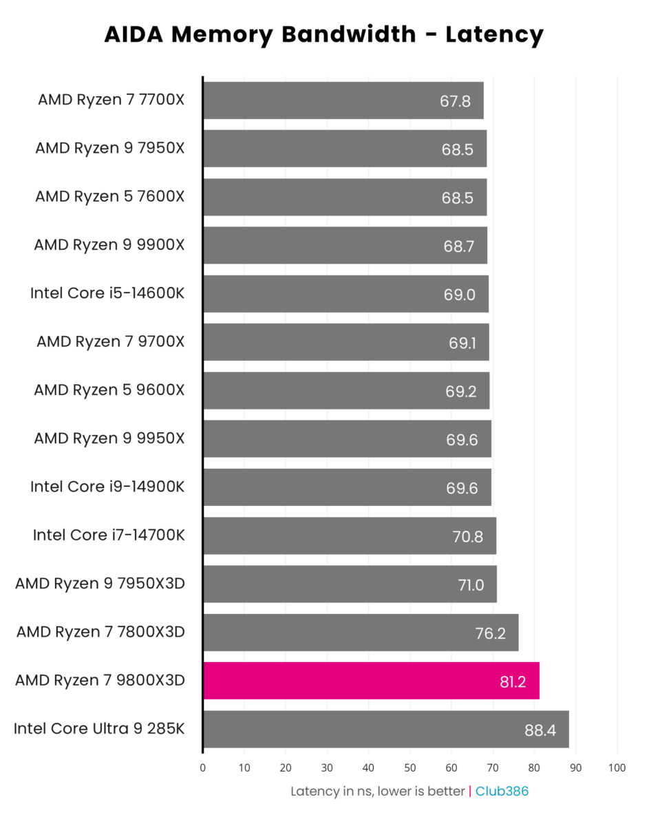 A graph showing the performance of the AMD Ryzen 7 9800X3D in AIDA Latency.