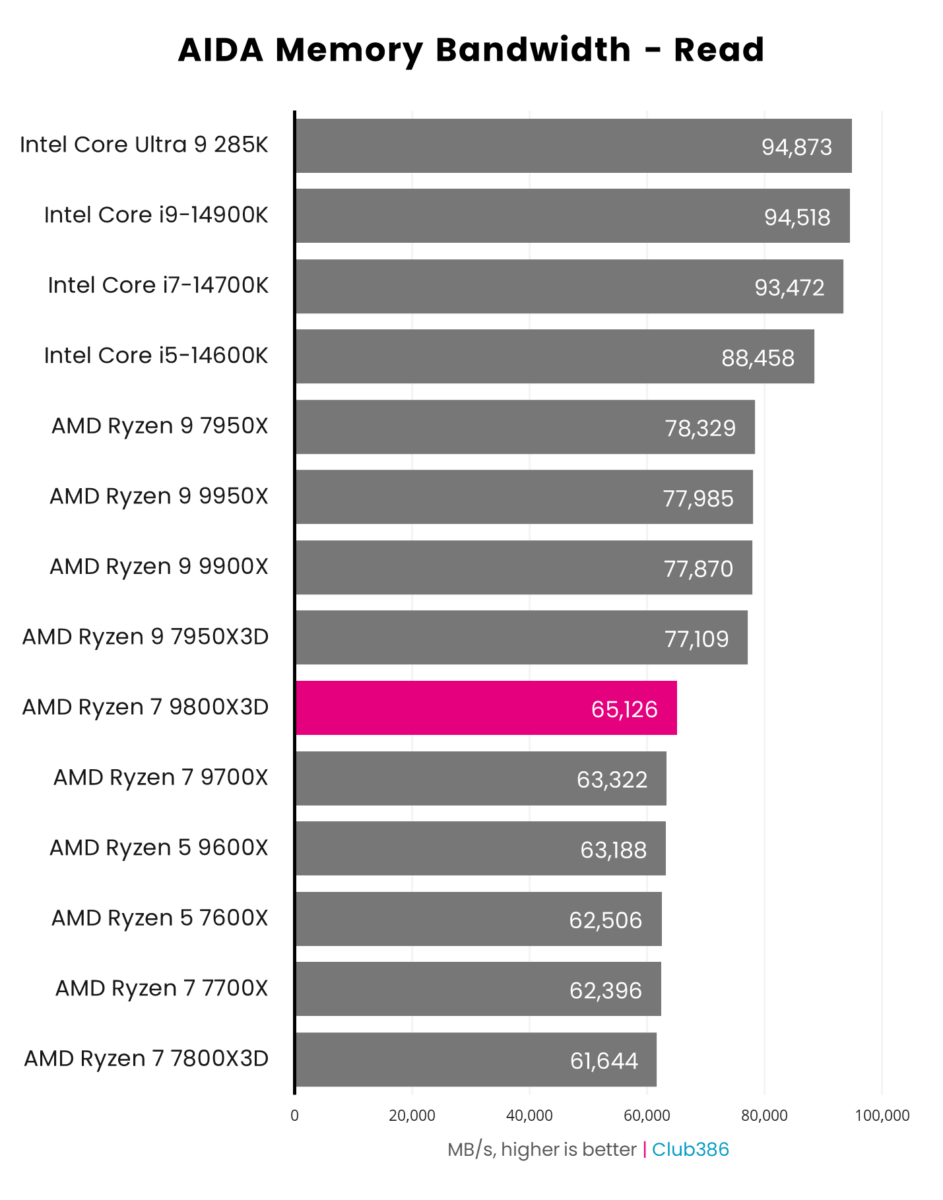 A graph showing the performance of the AMD Ryzen 7 9800X3D in AIDA Read.