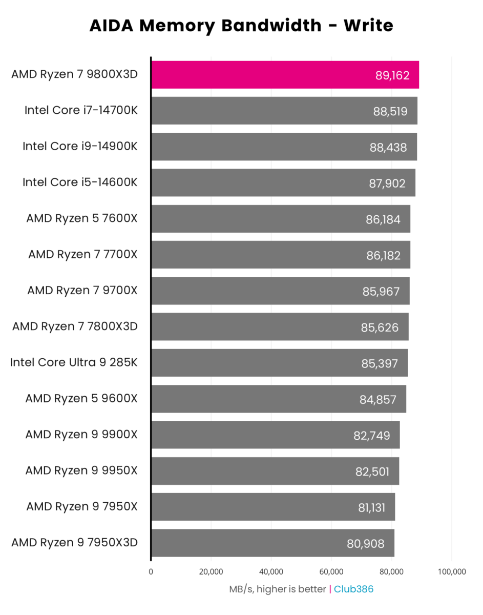 A graph showing the performance of the AMD Ryzen 7 9800X3D in AIDA Write.