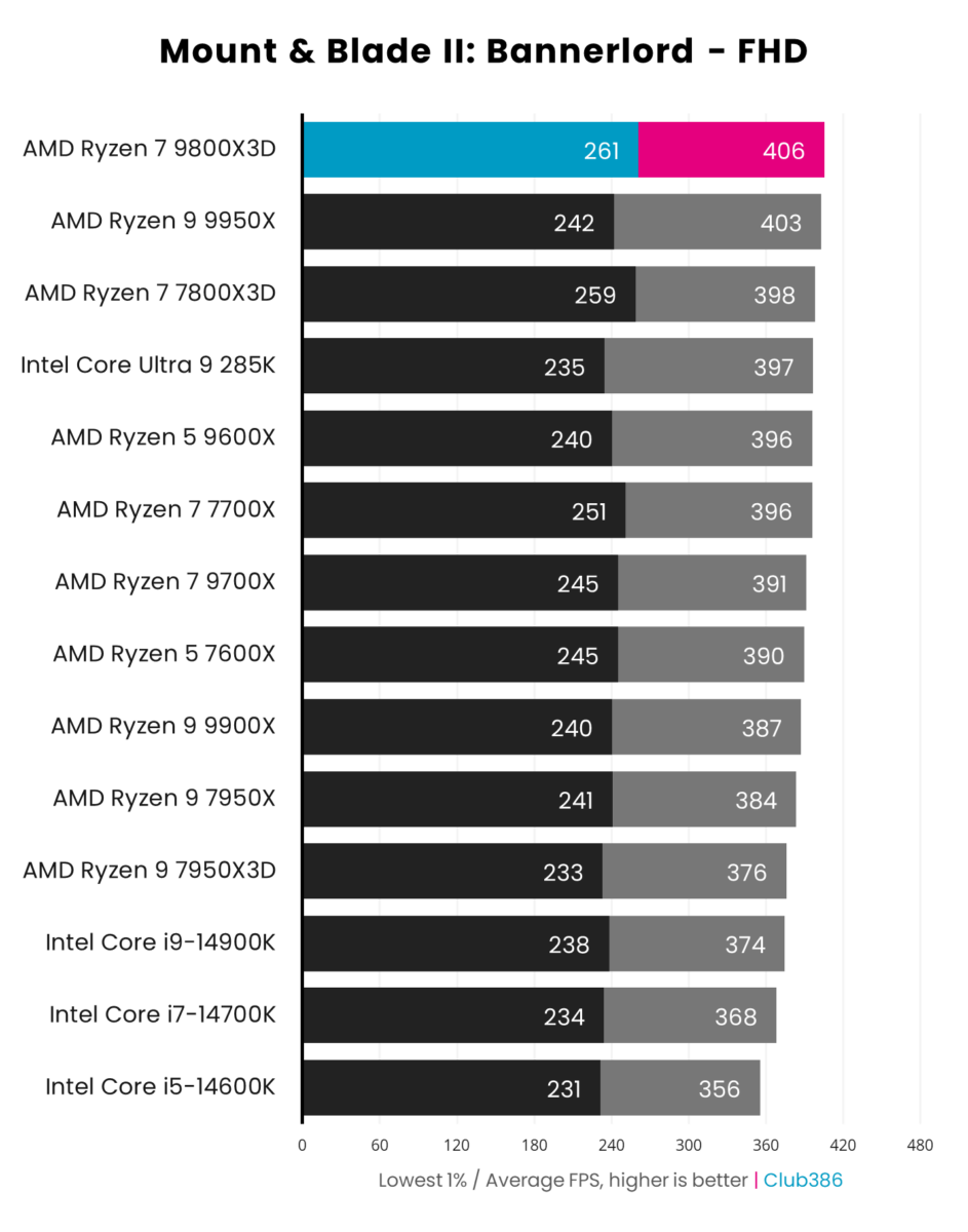 A graph showing the performance of the AMD Ryzen 7 9800X3D in Bannerlord FHD.