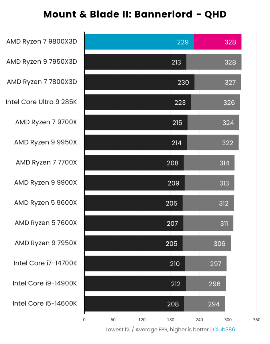 A graph showing the performance of the AMD Ryzen 7 9800X3D in Bannerlord QHD.