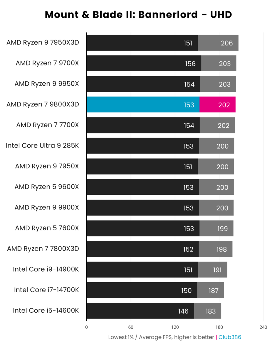 A graph showing the performance of the AMD Ryzen 7 9800X3D in Bannerlord UHD.