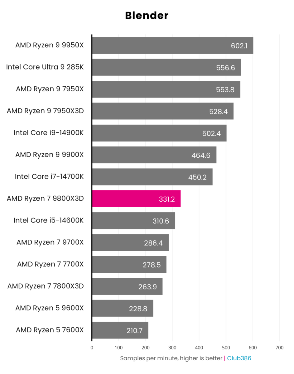 A graph showing the performance of the AMD Ryzen 7 9800X3D in Blender.