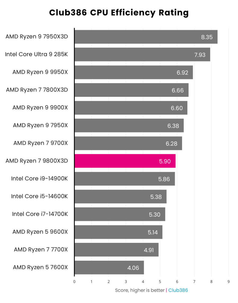 A graph showing the performance of the AMD Ryzen 7 9800X3D in CPU Efficiency,