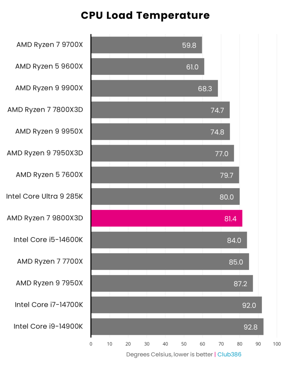 A graph showing the performance of the AMD Ryzen 7 9800X3D for CPU Temperature.