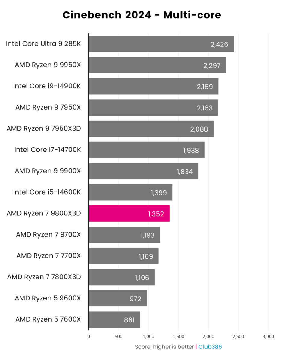 A graph showing the performance of the AMD Ryzen 7 9800X3D in Cinebench 2024 Multi-Core.