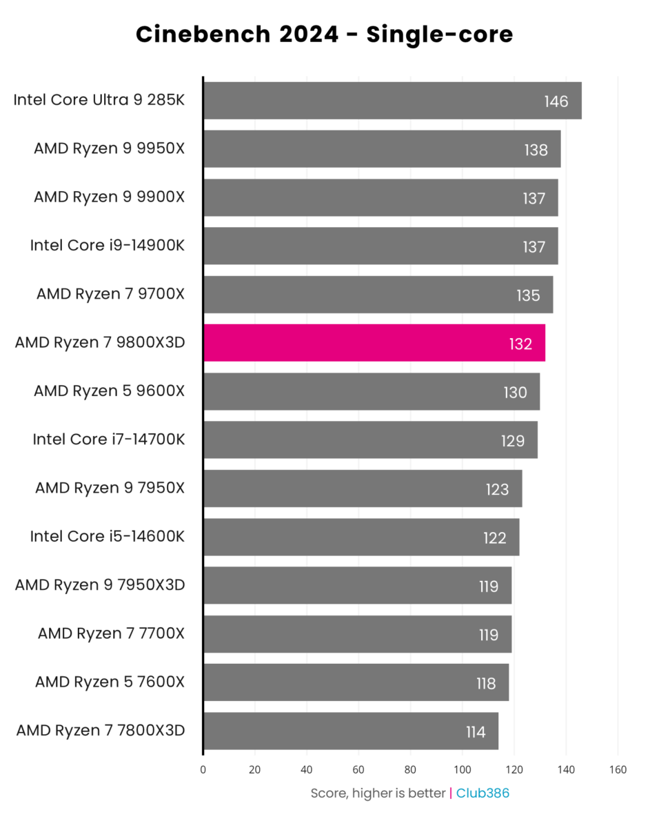 A graph showing the performance of the AMD Ryzen 7 9800X3D in Cinebench 2024 Single-Core.