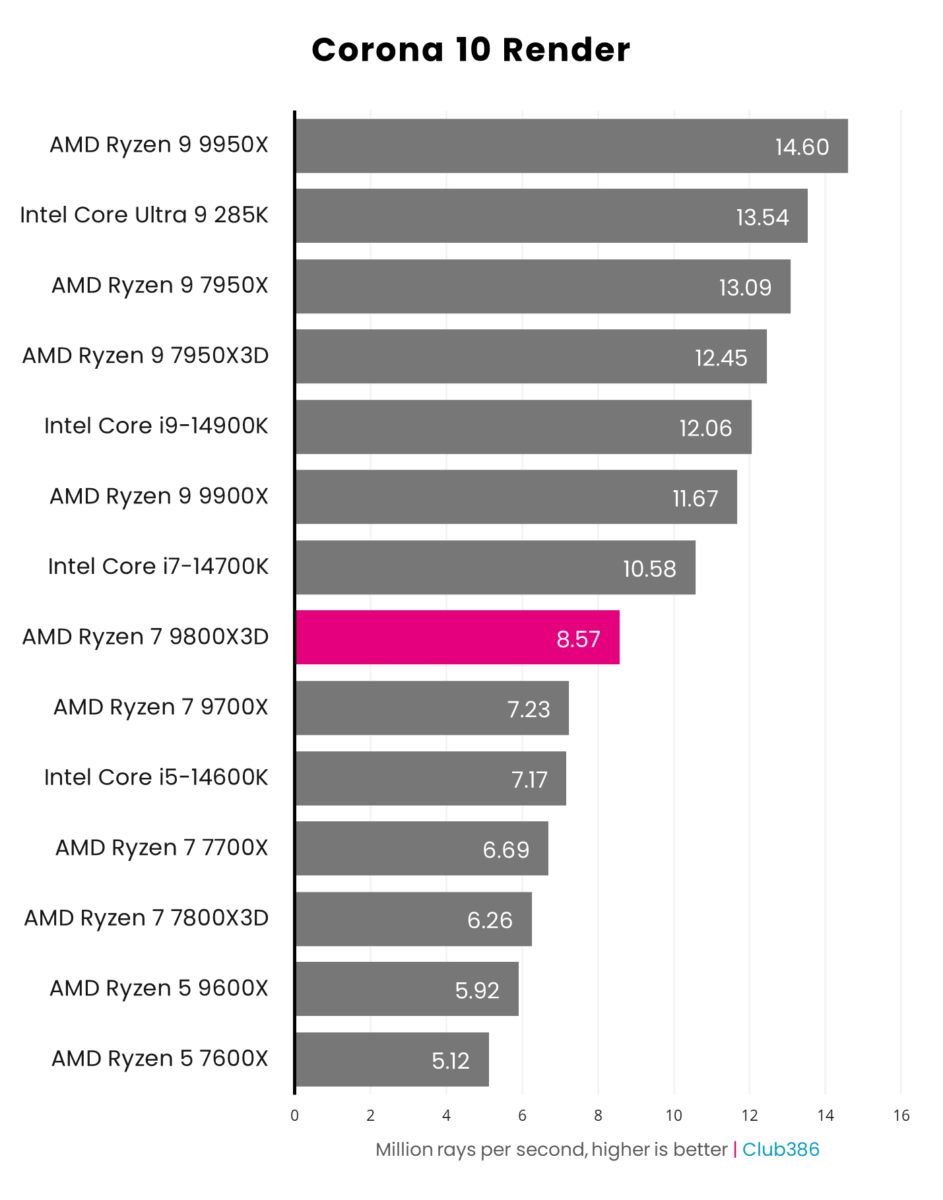 A graph showing the performance of the AMD Ryzen 7 9800X3D in Corona 10 Render.