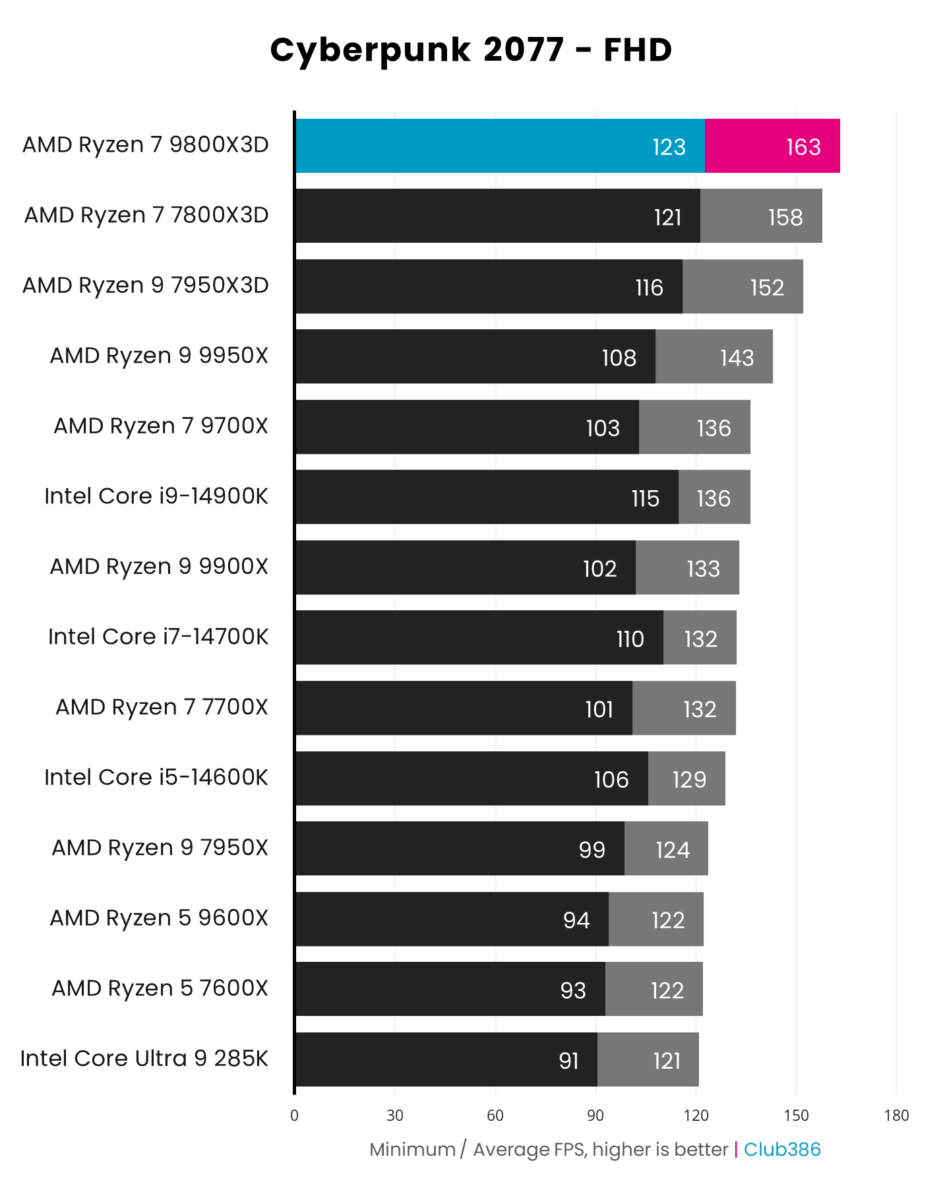 A graph showing the performance of the AMD Ryzen 7 9800X3D in Cyberpunk 2077 FHD.