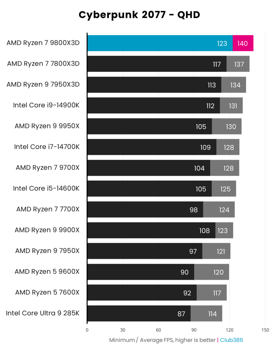 A graph showing the performance of the AMD Ryzen 7 9800X3D in Cyberpunk 2077 QHD.