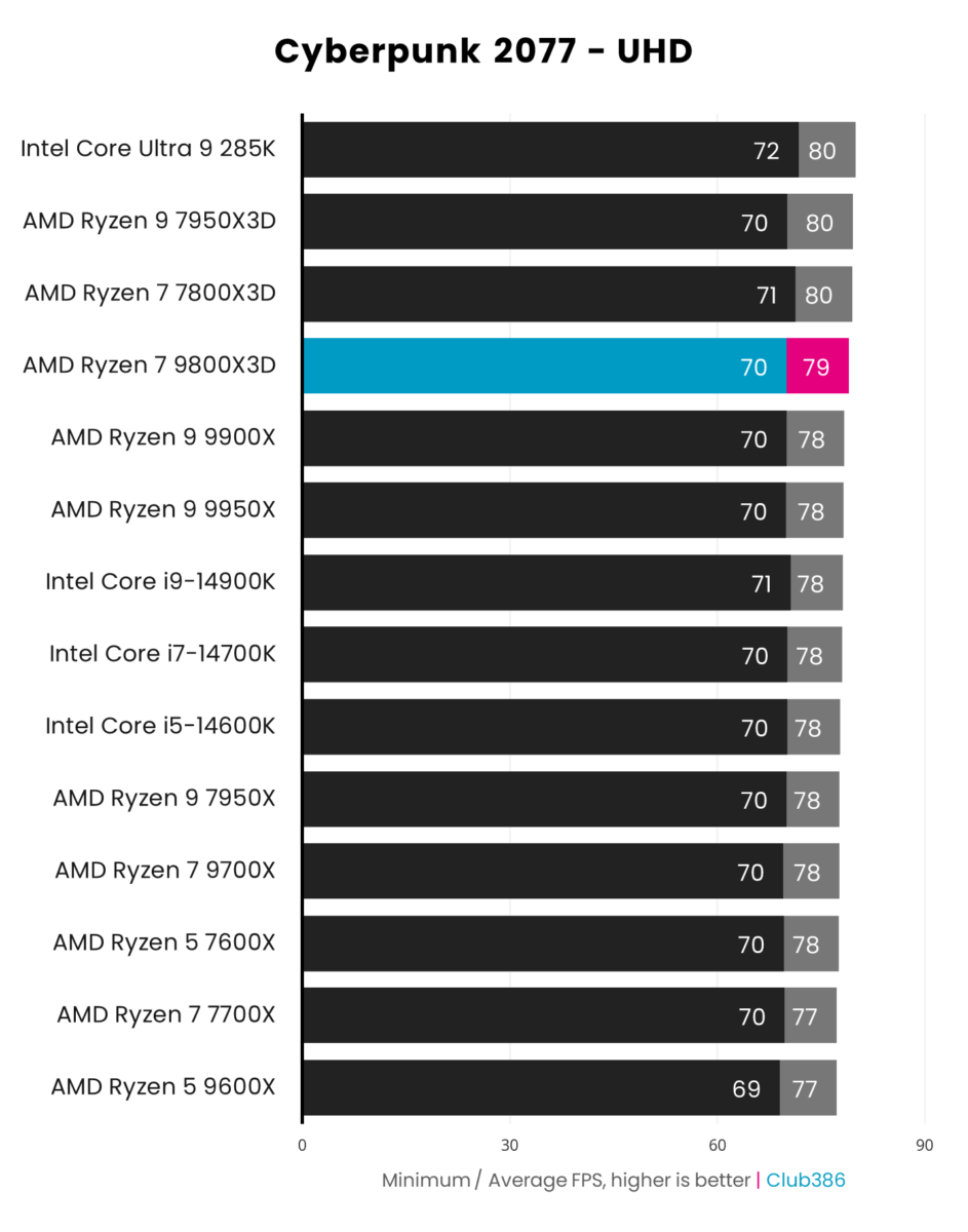 A graph showing the performance of the AMD Ryzen 7 9800X3D in Cyberpunk 2077 UHD.