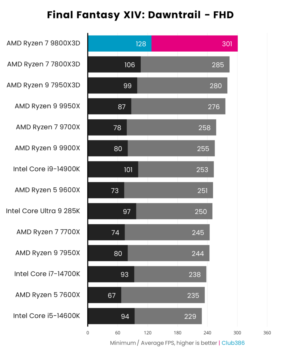 A graph showing the performance of the AMD Ryzen 7 9800X3D in FF Dawntrail FHD.