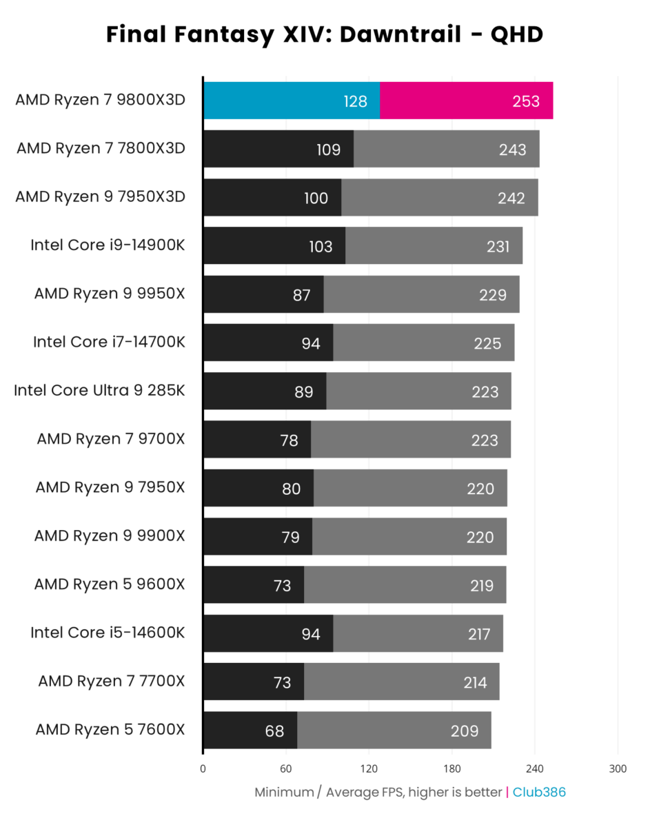 A graph showing the performance of the AMD Ryzen 7 9800X3D in FF Dawntrail QHD.