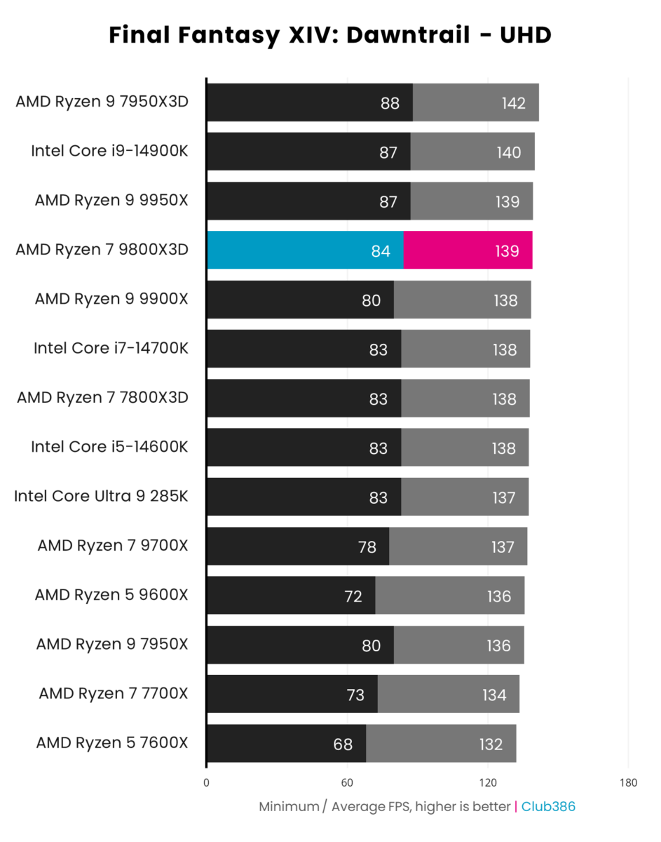 A graph showing the performance of the AMD Ryzen 7 9800X3D in FF Dawntrail UHD.