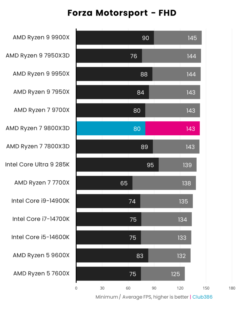 A graph showing the performance of the AMD Ryzen 7 9800X3D in Forza Motorsport FHD.