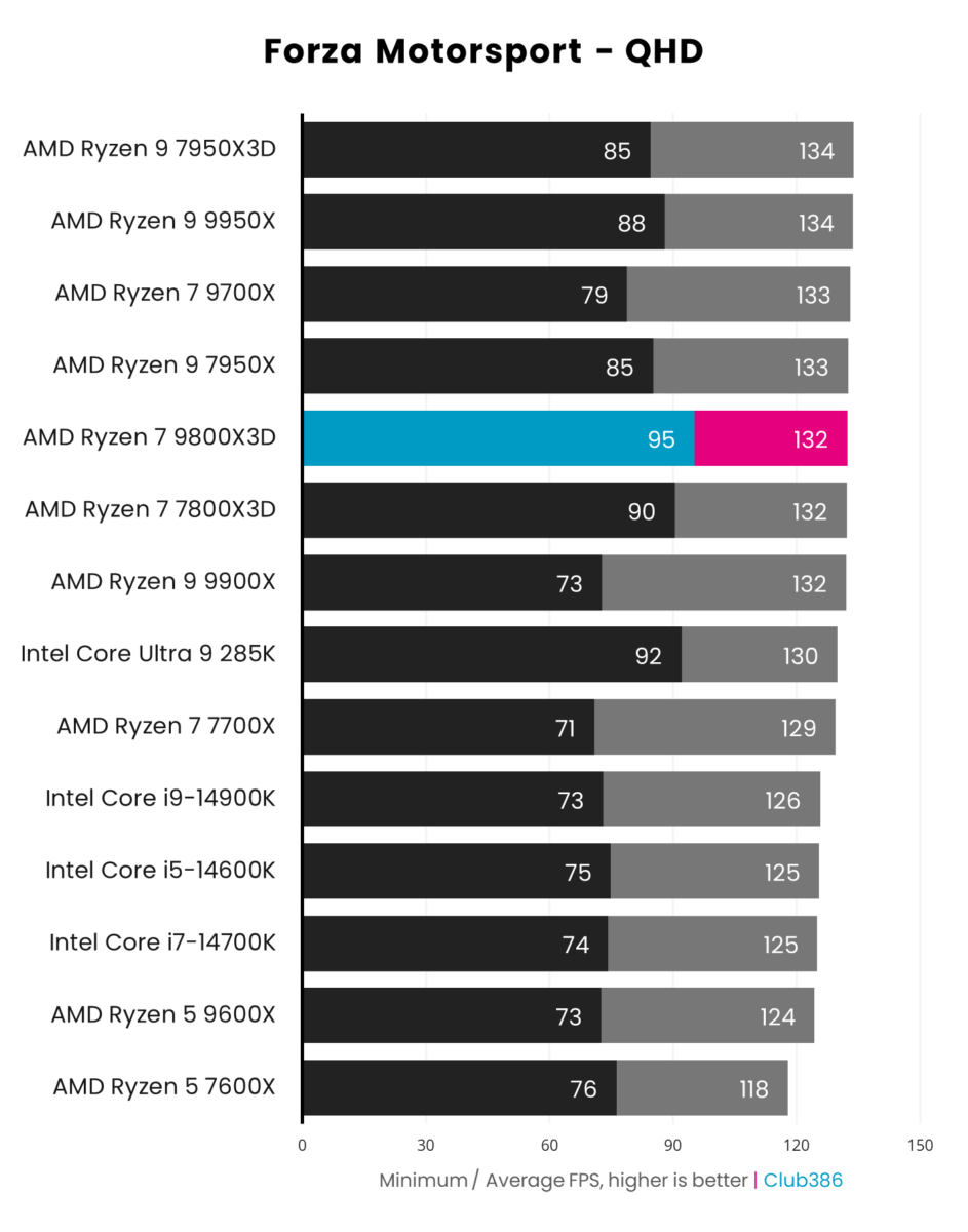 A graph showing the performance of the AMD Ryzen 7 9800X3D in Forza Motorsport QHD.