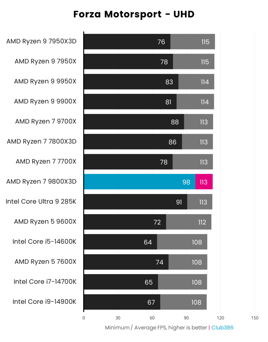 A graph showing the performance of the AMD Ryzen 7 9800X3D in Forza Motorsport UHD.