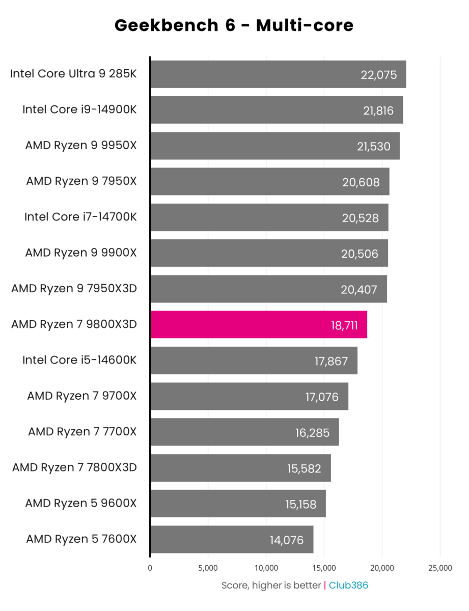 A graph showing the performance of the AMD Ryzen 7 9800X3D in Geekbench 6 Multi-core.