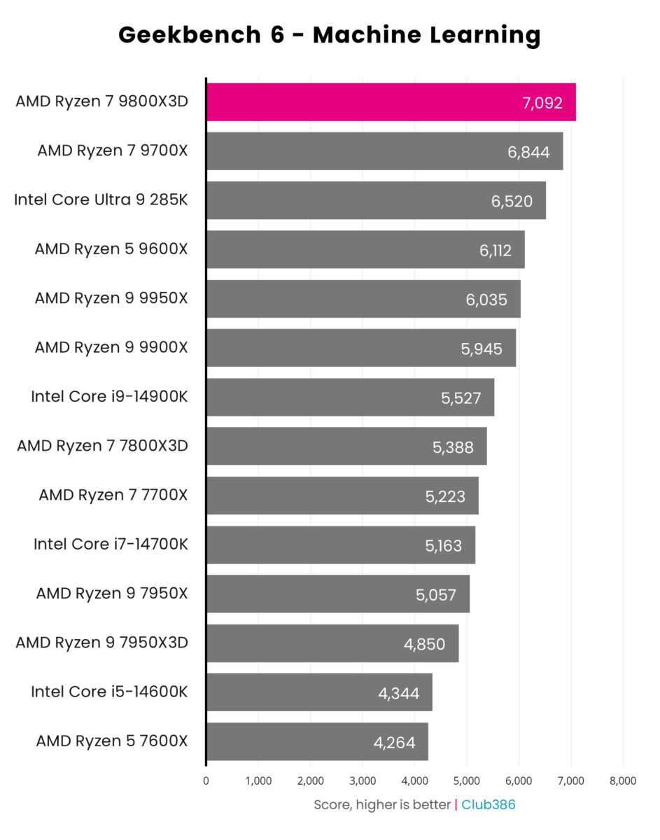 A graph showing the performance of the AMD Ryzen 7 9800X3D in Geekbench 6 Machine Learning.