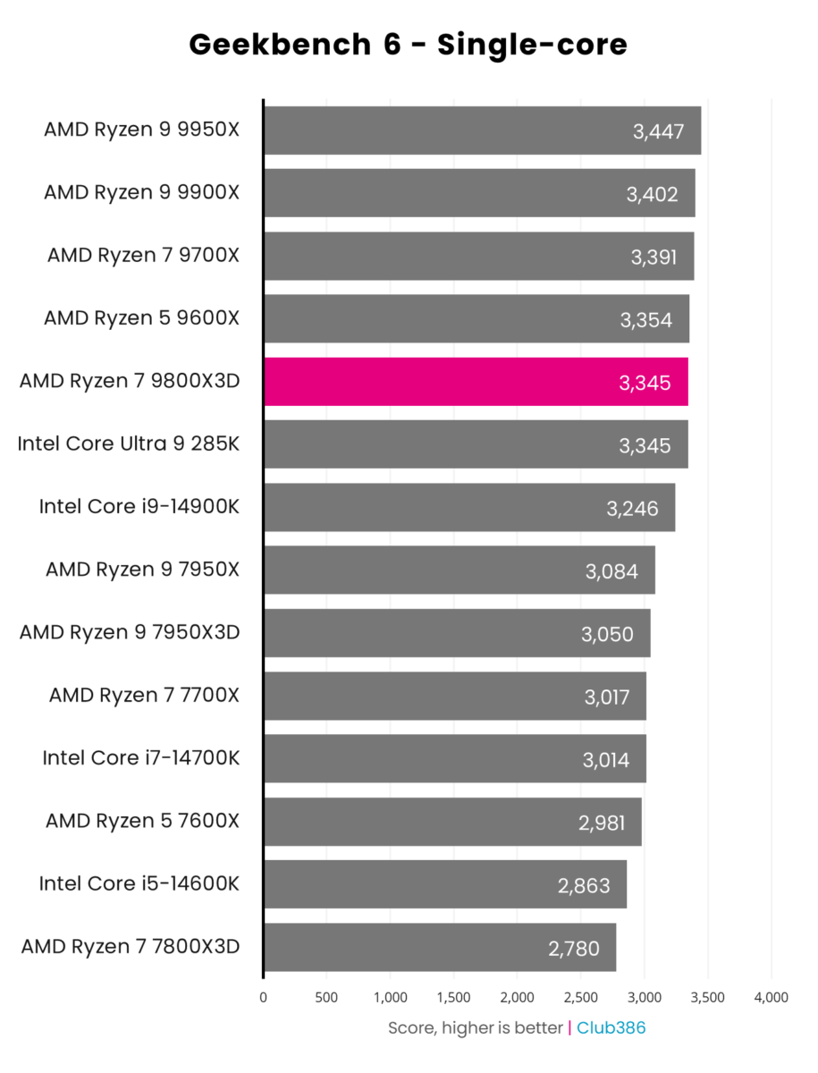 A graph showing the performance of the AMD Ryzen 7 9800X3D in Geekbench 6 Single-Core.