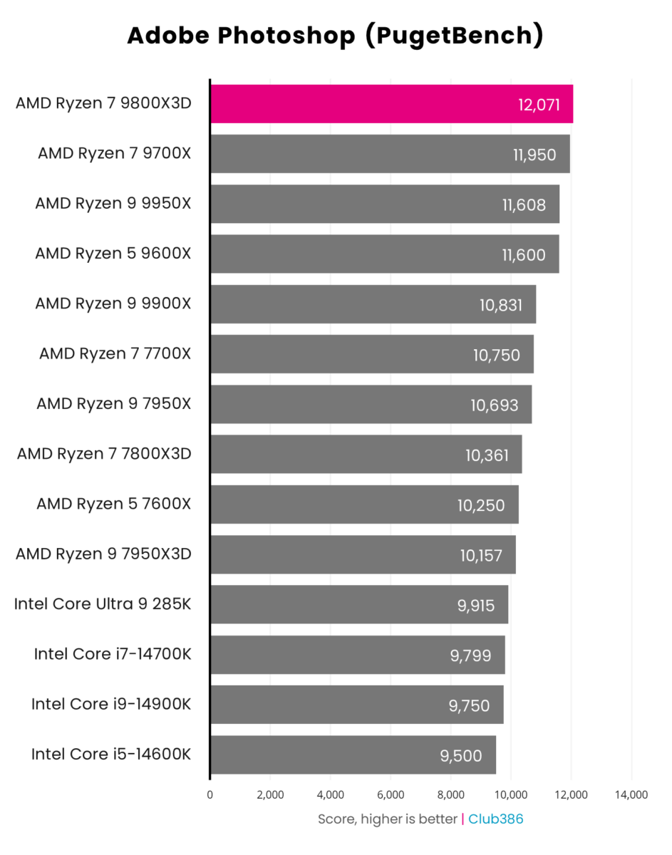 A graph showing the performance of the AMD Ryzen 7 9800X3D in Adobe Photoshop.