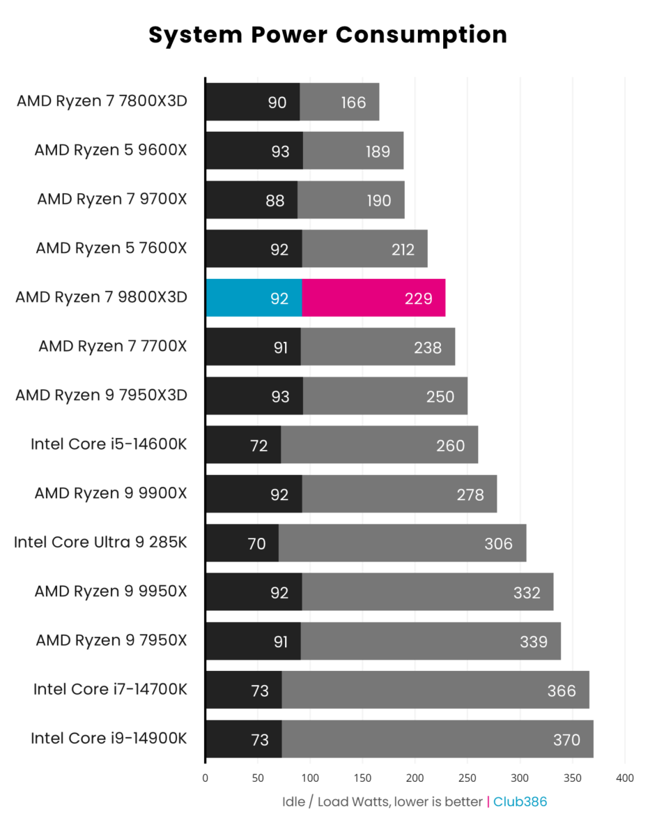 A graph showing the performance of the AMD Ryzen 7 9800X3D in Power Consumption.