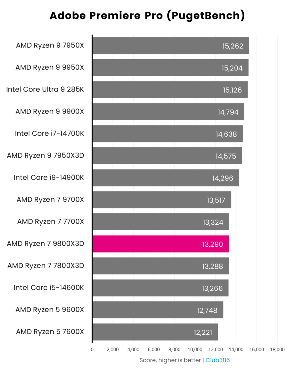 A graph showing the performance of the AMD Ryzen 7 9800X3D in Premiere Pro.