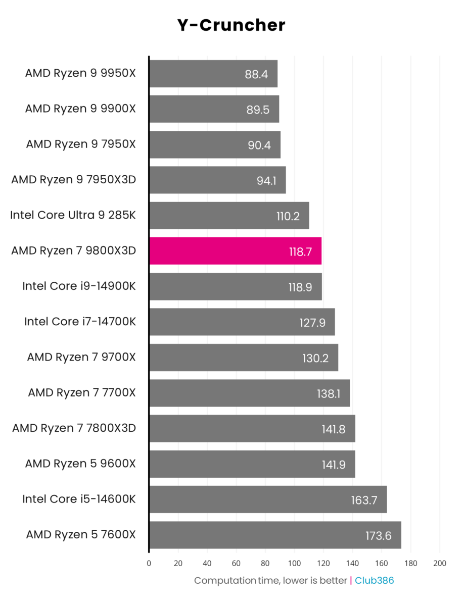 A graph showing the performance of the AMD Ryzen 7 9800X3D in Y-cruncher.