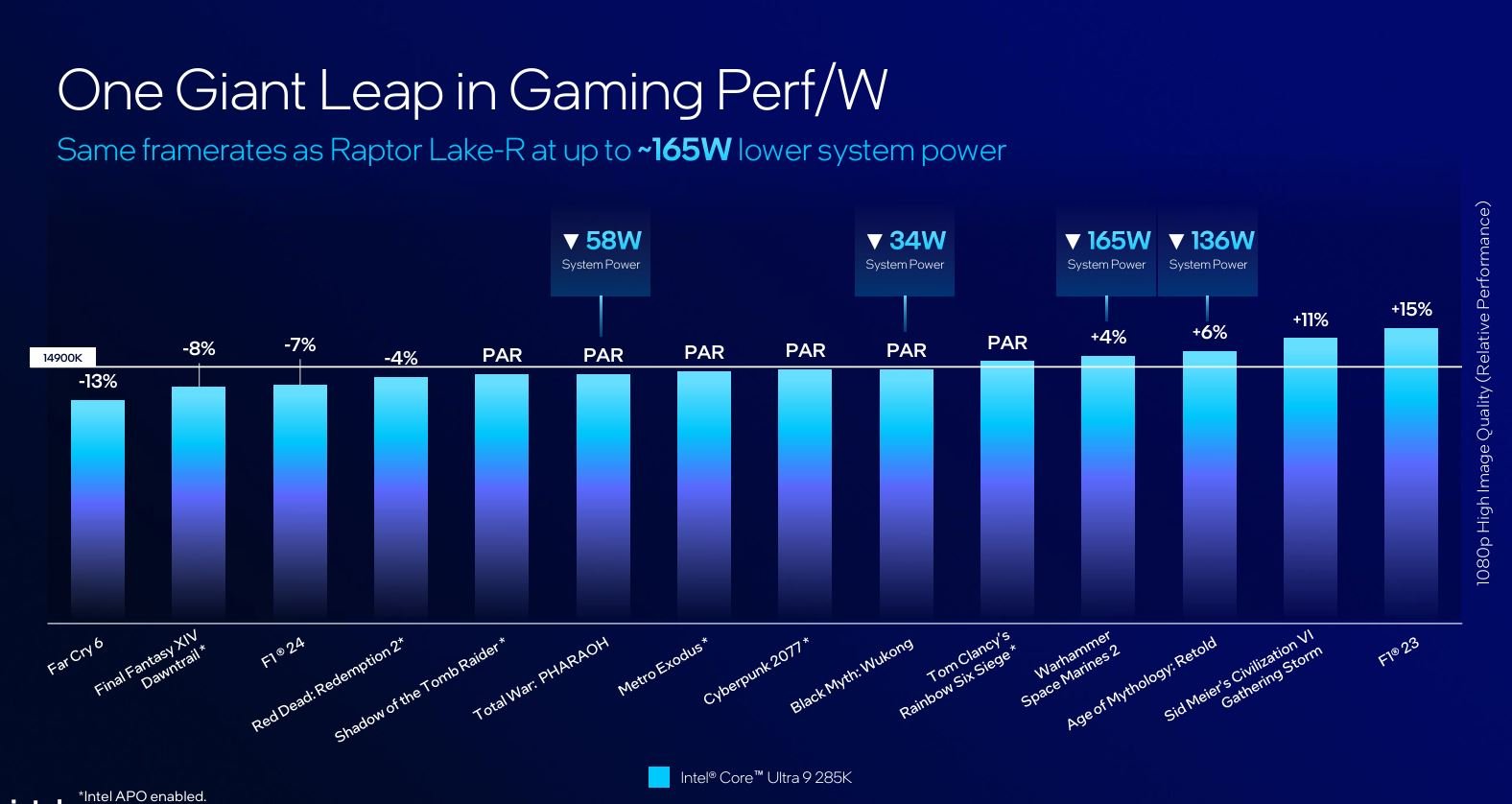 A picture showing Arrow Lake energy efficiency when gaming.