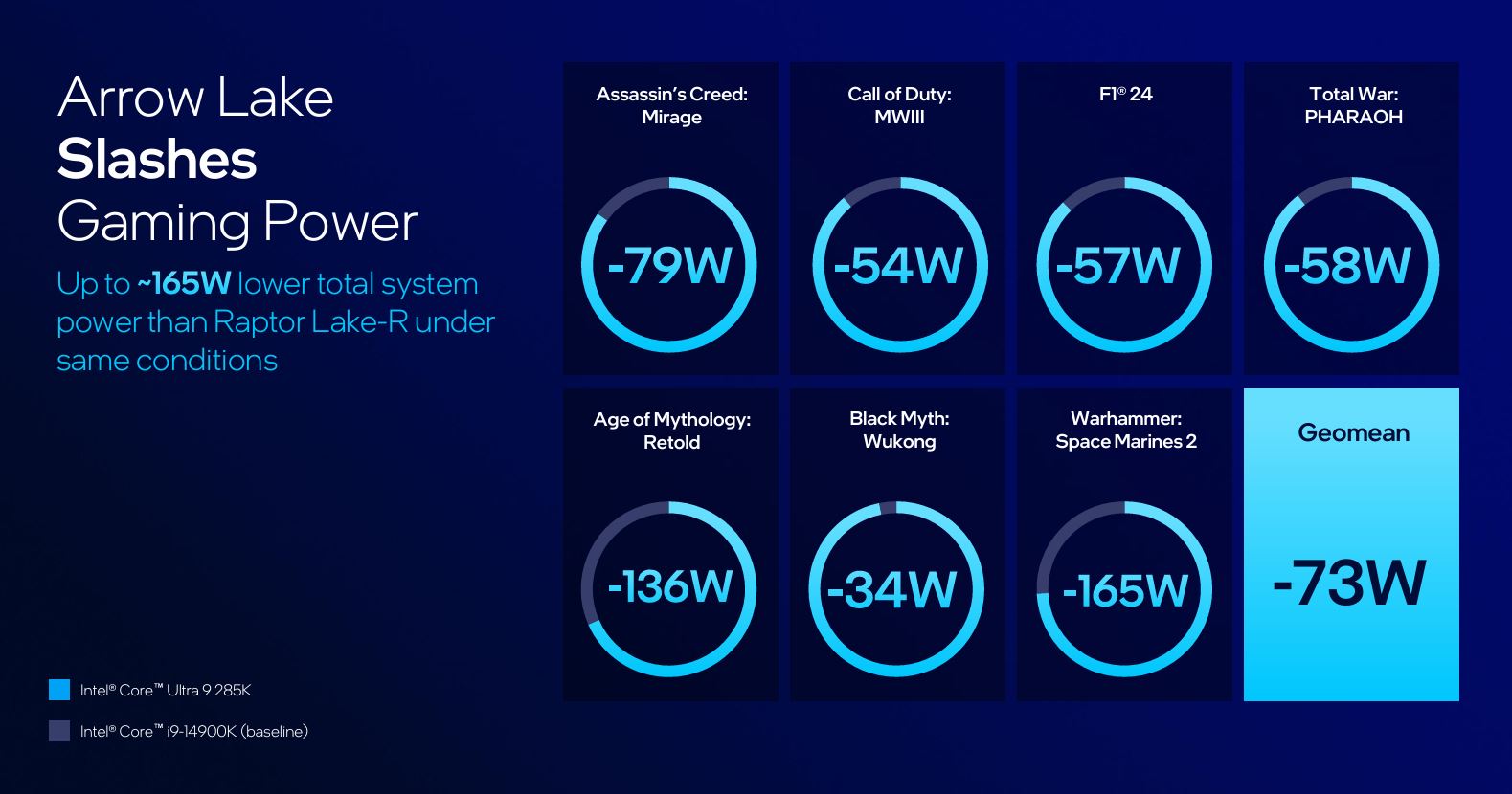 A picture showing Arrow Lake power consumption.