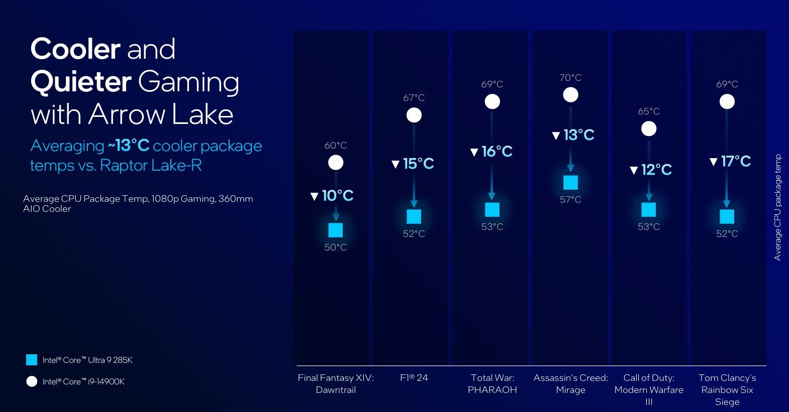 A picture showing Arrow Lake temperature.