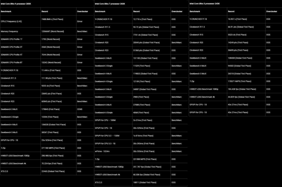 Asus Z890 motherboard records.