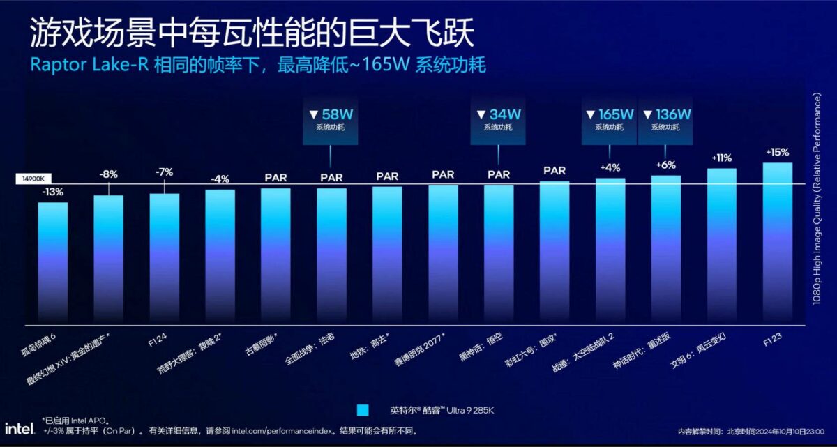 Core Ultra 9 285K vs i9-14900K.