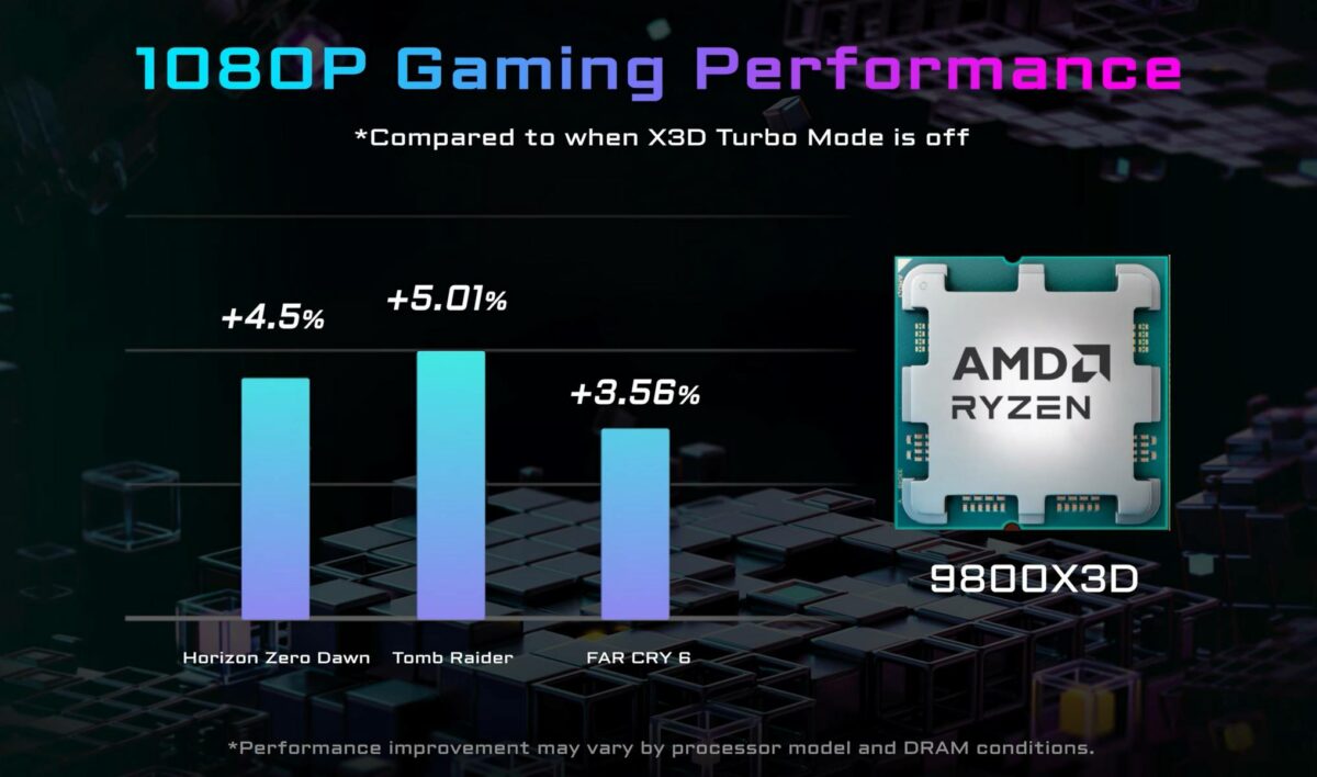 Gigabyte X3D Turbo Mode uplift.