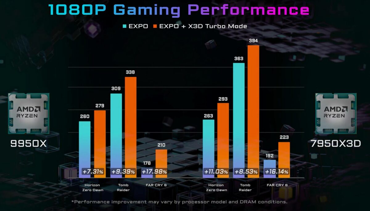 Gigabyte X3D Turbo Mode uplift with EXPO.